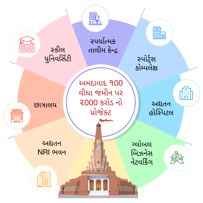 Projects of Vishv Umiya Foundation: a Rs 2000 crore project on 100 vigha of land in Ahmedabad